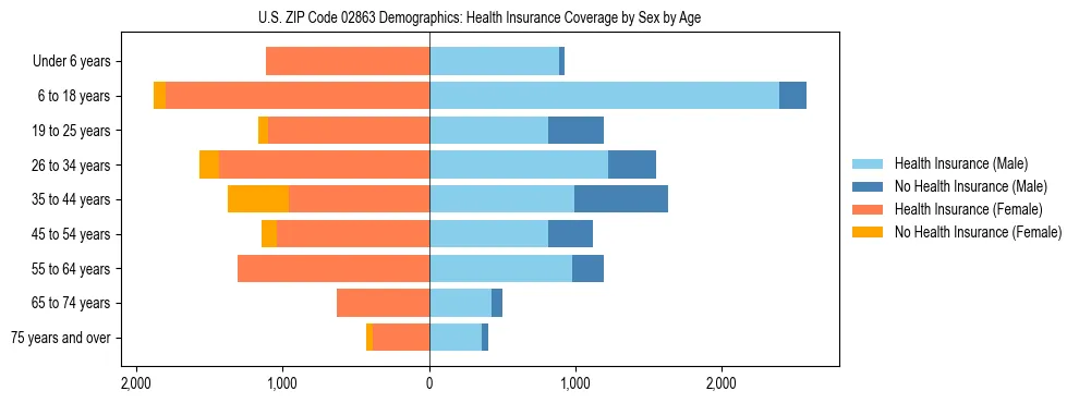Pyramid chart showing health insurance coverage by age and sex in US ZIP Code 02863.