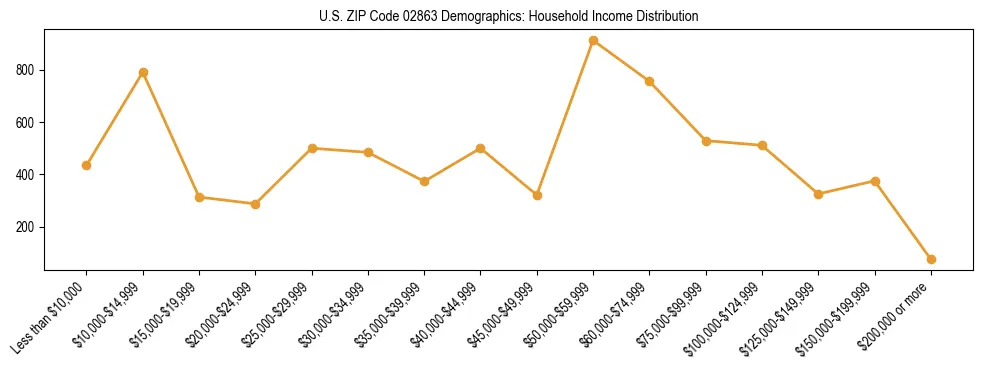 Horizontal bar chart showing household income distribution in US ZIP Code 02863.