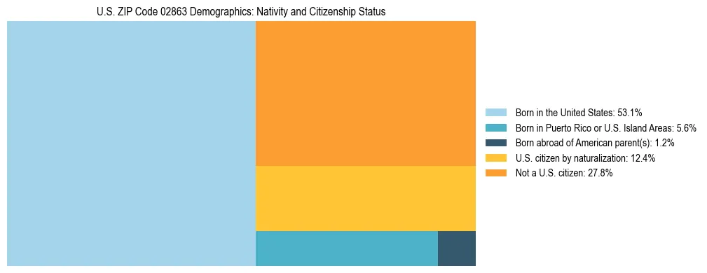 Treemap showing the population distribution by nativity and citizenship status in US ZIP Code 02863 based on U.S. Census data.