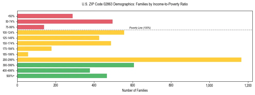 Horizontal bar chart showing family distribution by income-to-poverty ratio in US ZIP Code 02863, based on 2023 ACS data.