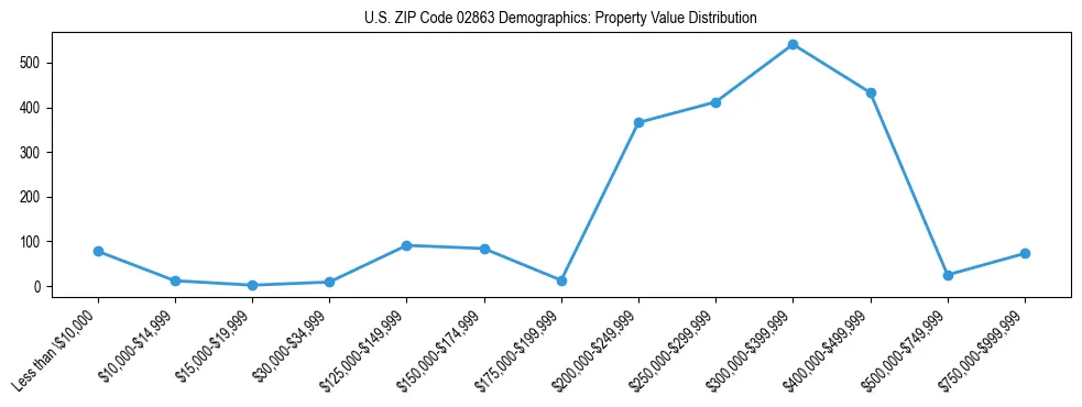 Line chart showing the distribution of property values for owner-occupied housing units in US ZIP Code 02863.