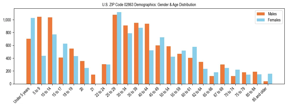 Bar chart showing the population distribution of US ZIP Code 02863 by age group and gender, based on 2023 ACS data.