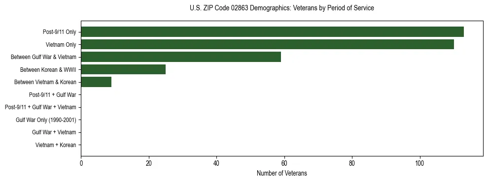 Horizontal bar chart showing veteran distribution by period of military service in US ZIP Code 02863, based on 2023 ACS data.