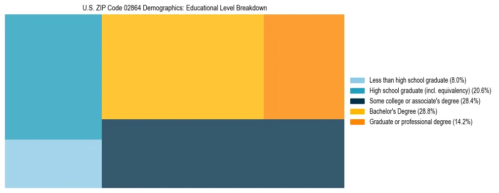 Treemap chart illustrating the educational attainment breakdown for population 25 years and over in US ZIP Code 02864.