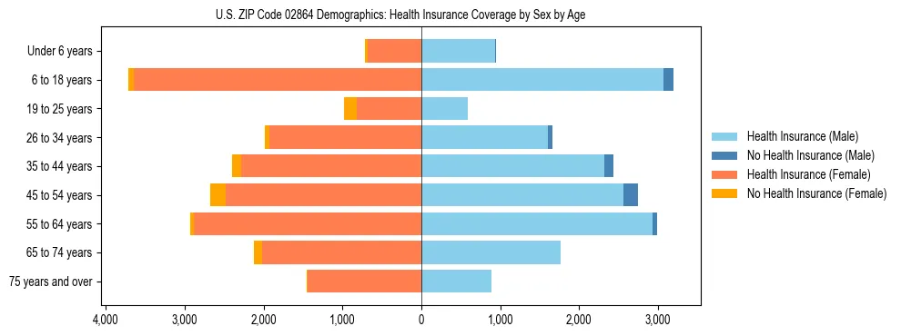Pyramid chart showing health insurance coverage by age and sex in US ZIP Code 02864.