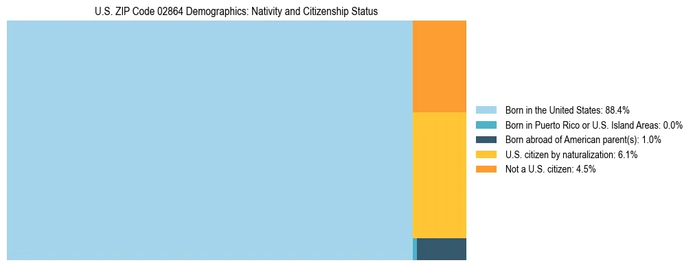 Treemap showing the population distribution by nativity and citizenship status in US ZIP Code 02864 based on U.S. Census data.