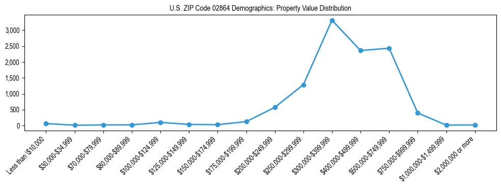 Line chart showing the distribution of property values for owner-occupied housing units in US ZIP Code 02864.