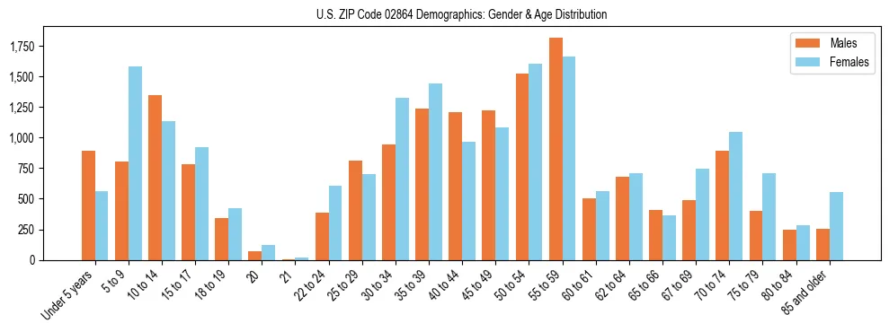 Bar chart showing the population distribution of US ZIP Code 02864 by age group and gender, based on 2023 ACS data.