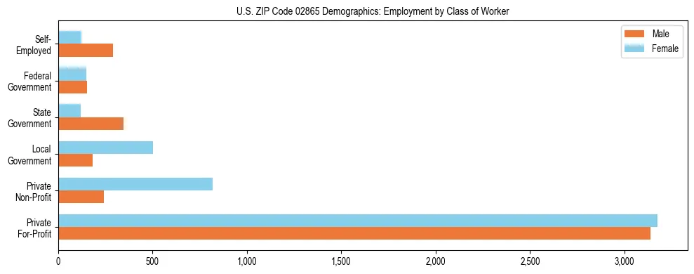 Horizontal bar chart showing employment distribution by class of worker and gender in US ZIP Code 02865, based on 2023 ACS data.