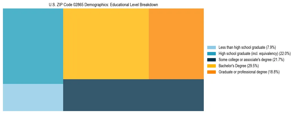 Treemap chart illustrating the educational attainment breakdown for population 25 years and over in US ZIP Code 02865.