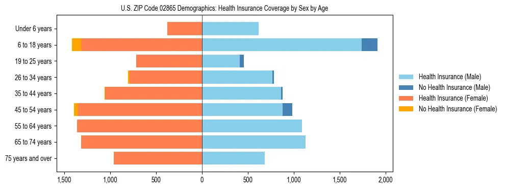 Pyramid chart showing health insurance coverage by age and sex in US ZIP Code 02865.