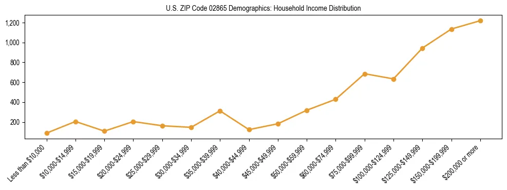 Horizontal bar chart showing household income distribution in US ZIP Code 02865.