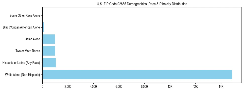Race and Ethnicity Distribution Chart for US ZIP Code 02865