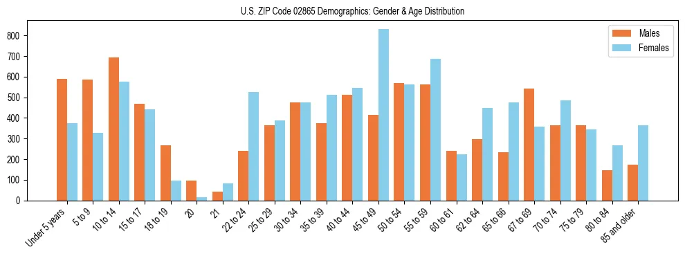 Bar chart showing the population distribution of US ZIP Code 02865 by age group and gender, based on 2023 ACS data.