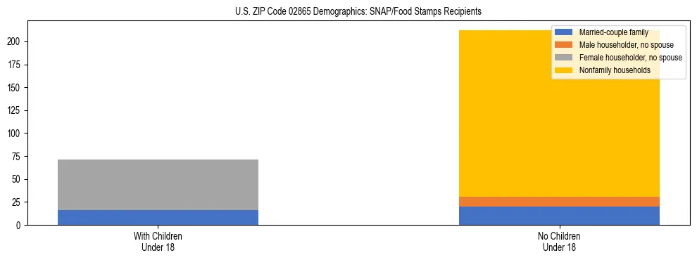 Stacked bar chart showing SNAP/Food Stamps recipient household composition by presence of children under 18 in US ZIP Code 02865, based on 2023 ACS data.