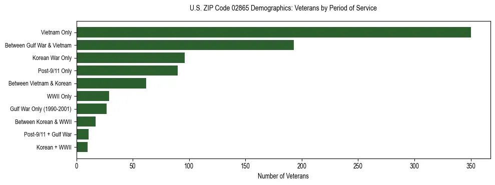 Horizontal bar chart showing veteran distribution by period of military service in US ZIP Code 02865, based on 2023 ACS data.