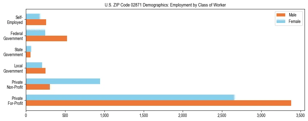 Horizontal bar chart showing employment distribution by class of worker and gender in US ZIP Code 02871, based on 2023 ACS data.