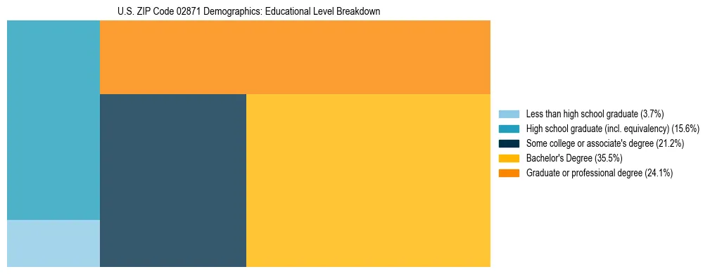 Treemap chart illustrating the educational attainment breakdown for population 25 years and over in US ZIP Code 02871.