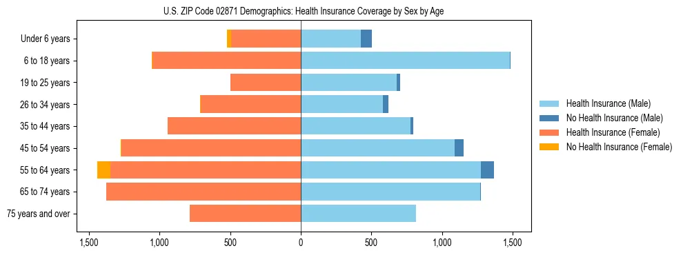 Pyramid chart showing health insurance coverage by age and sex in US ZIP Code 02871.