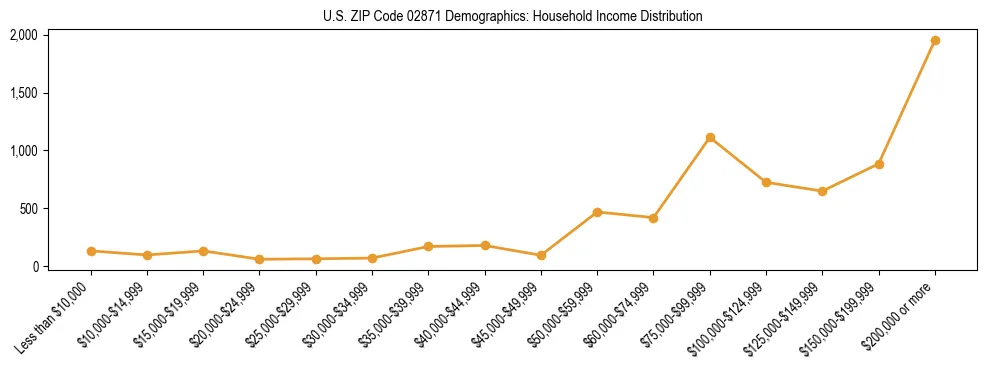 Horizontal bar chart showing household income distribution in US ZIP Code 02871.