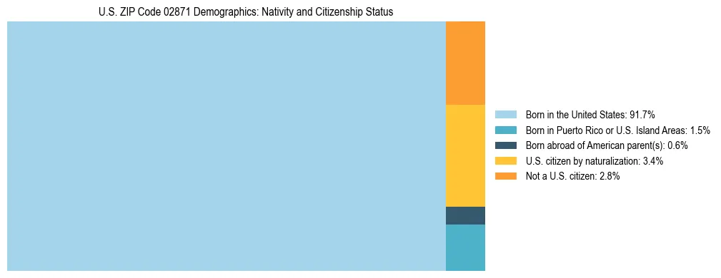 Treemap showing the population distribution by nativity and citizenship status in US ZIP Code 02871 based on U.S. Census data.