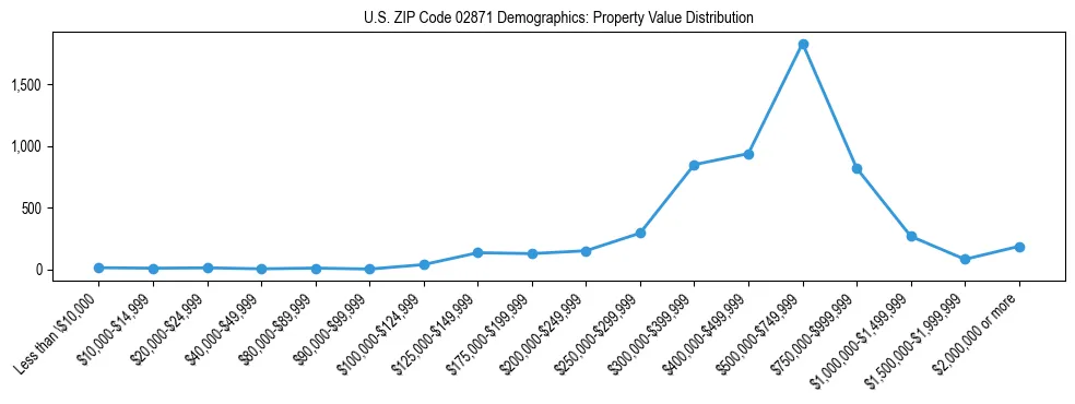 Line chart showing the distribution of property values for owner-occupied housing units in US ZIP Code 02871.