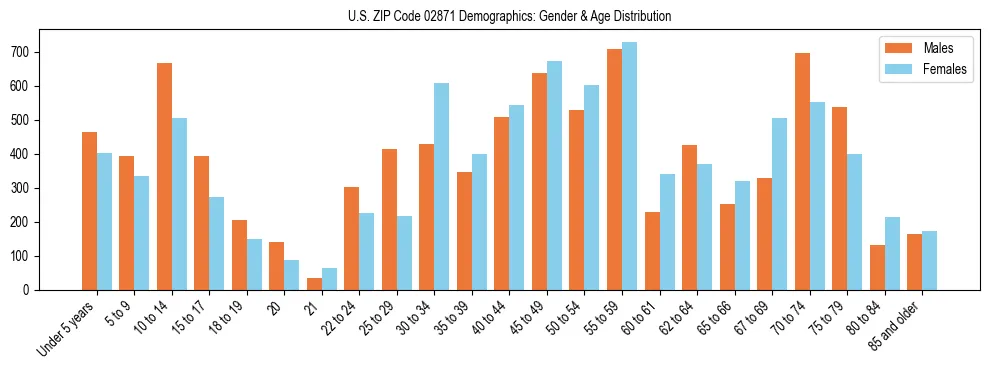 Bar chart showing the population distribution of US ZIP Code 02871 by age group and gender, based on 2023 ACS data.
