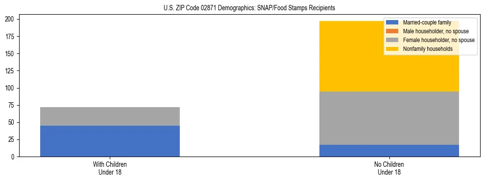 Stacked bar chart showing SNAP/Food Stamps recipient household composition by presence of children under 18 in US ZIP Code 02871, based on 2023 ACS data.