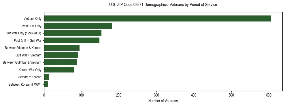 Horizontal bar chart showing veteran distribution by period of military service in US ZIP Code 02871, based on 2023 ACS data.