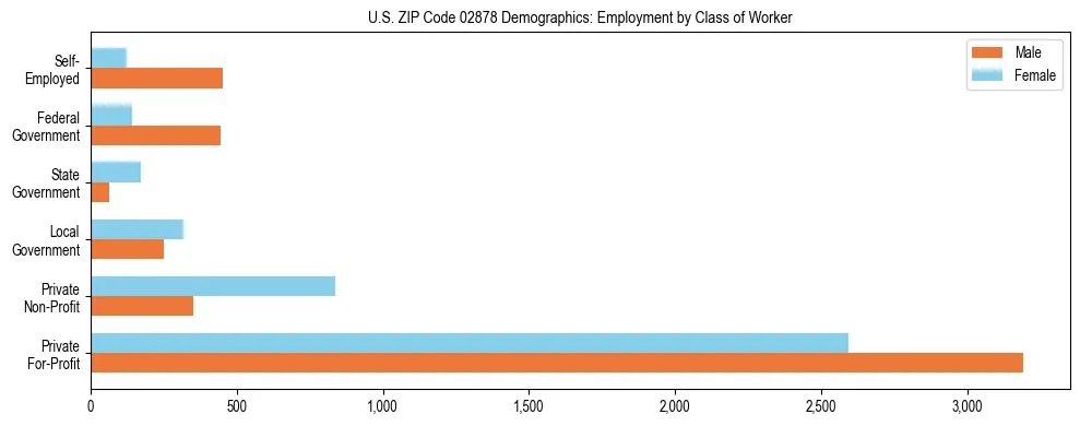 Horizontal bar chart showing employment distribution by class of worker and gender in US ZIP Code 02878, based on 2023 ACS data.