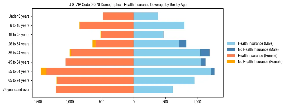 Pyramid chart showing health insurance coverage by age and sex in US ZIP Code 02878.