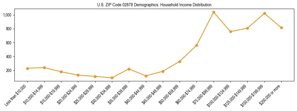 Horizontal bar chart showing household income distribution in US ZIP Code 02878.