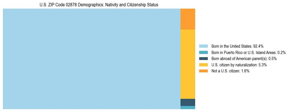 Treemap showing the population distribution by nativity and citizenship status in US ZIP Code 02878 based on U.S. Census data.