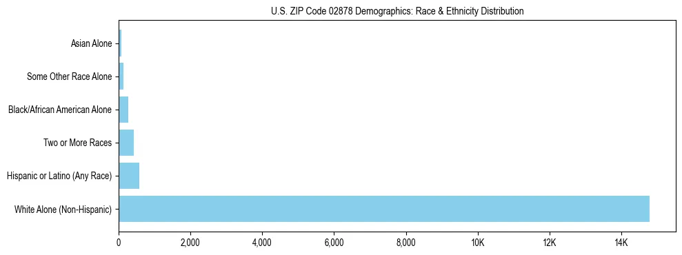 Race and Ethnicity Distribution Chart for US ZIP Code 02878