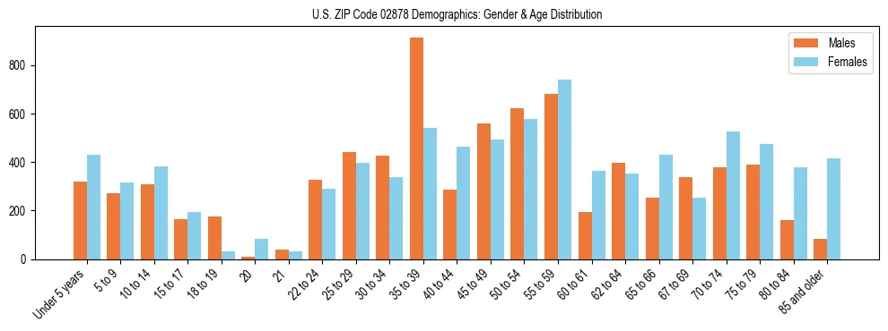 Bar chart showing the population distribution of US ZIP Code 02878 by age group and gender, based on 2023 ACS data.