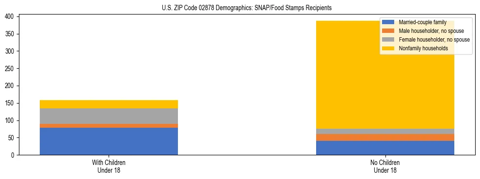 Stacked bar chart showing SNAP/Food Stamps recipient household composition by presence of children under 18 in US ZIP Code 02878, based on 2023 ACS data.