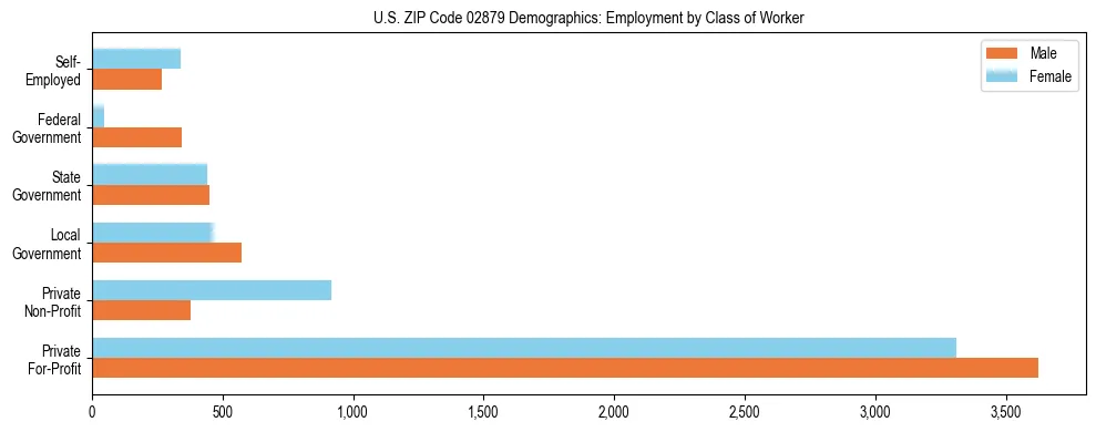 Horizontal bar chart showing employment distribution by class of worker and gender in US ZIP Code 02879, based on 2023 ACS data.