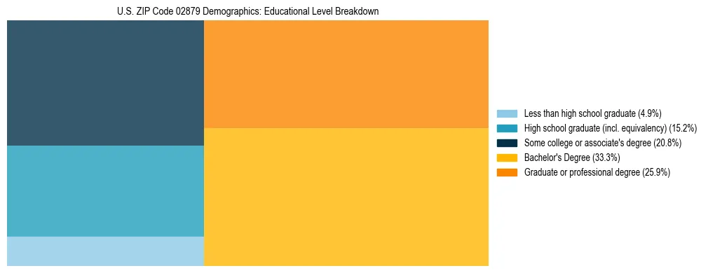 Treemap chart illustrating the educational attainment breakdown for population 25 years and over in US ZIP Code 02879.