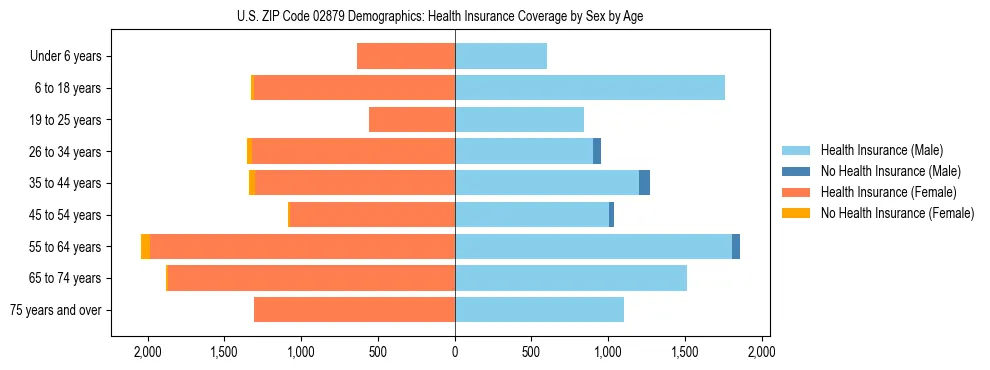 Pyramid chart showing health insurance coverage by age and sex in US ZIP Code 02879.