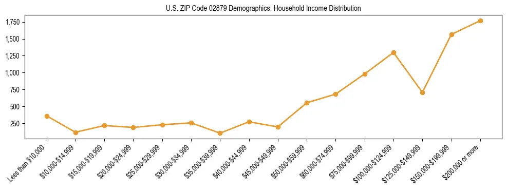 Horizontal bar chart showing household income distribution in US ZIP Code 02879.