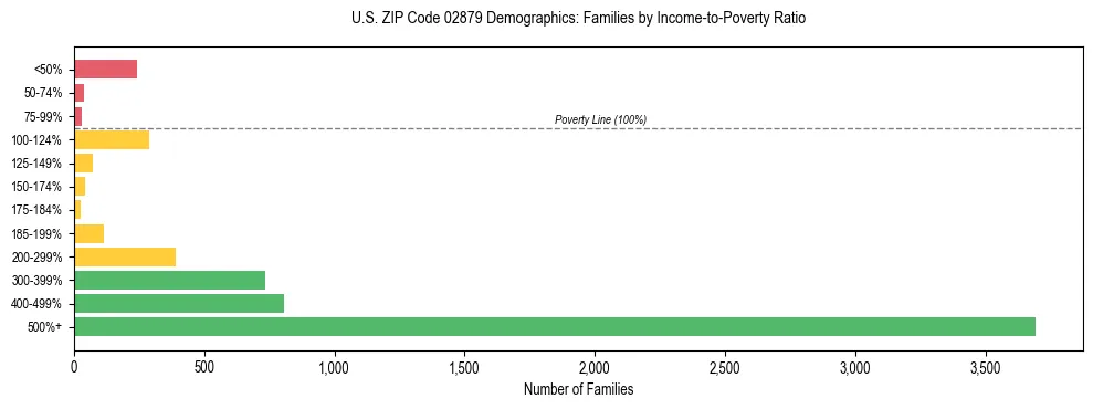 Horizontal bar chart showing family distribution by income-to-poverty ratio in US ZIP Code 02879, based on 2023 ACS data.