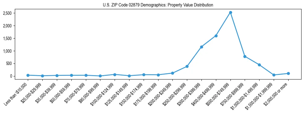 Line chart showing the distribution of property values for owner-occupied housing units in US ZIP Code 02879.