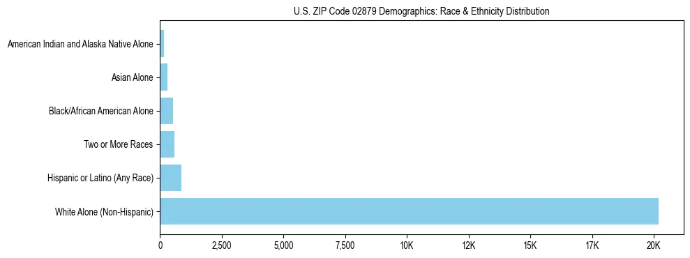 Race and Ethnicity Distribution Chart for US ZIP Code 02879