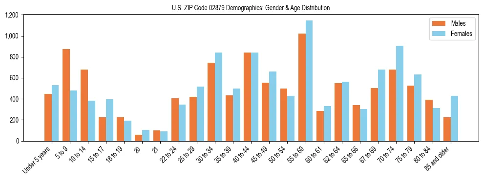 Bar chart showing the population distribution of US ZIP Code 02879 by age group and gender, based on 2023 ACS data.