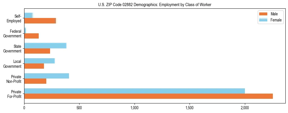 Horizontal bar chart showing employment distribution by class of worker and gender in US ZIP Code 02882, based on 2023 ACS data.