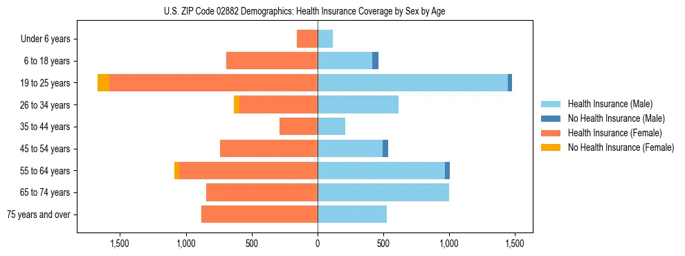 Pyramid chart showing health insurance coverage by age and sex in US ZIP Code 02882.