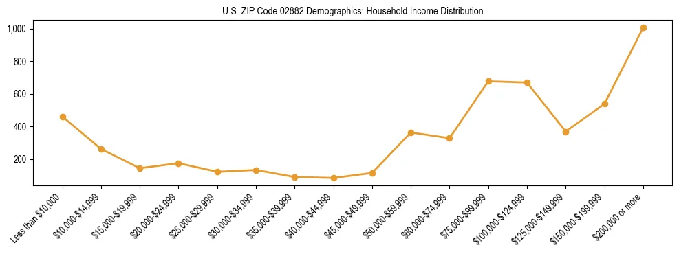Horizontal bar chart showing household income distribution in US ZIP Code 02882.