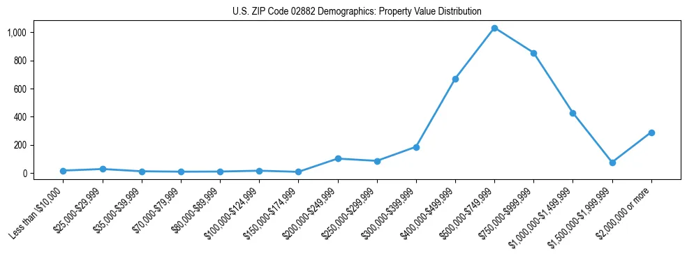 Line chart showing the distribution of property values for owner-occupied housing units in US ZIP Code 02882.