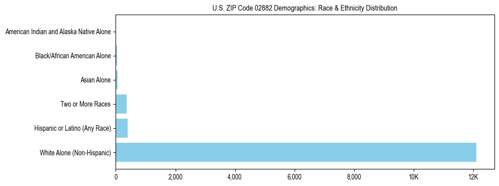 Race and Ethnicity Distribution Chart for US ZIP Code 02882