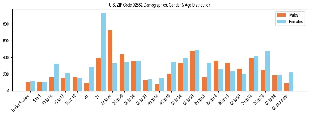 Bar chart showing the population distribution of US ZIP Code 02882 by age group and gender, based on 2023 ACS data.